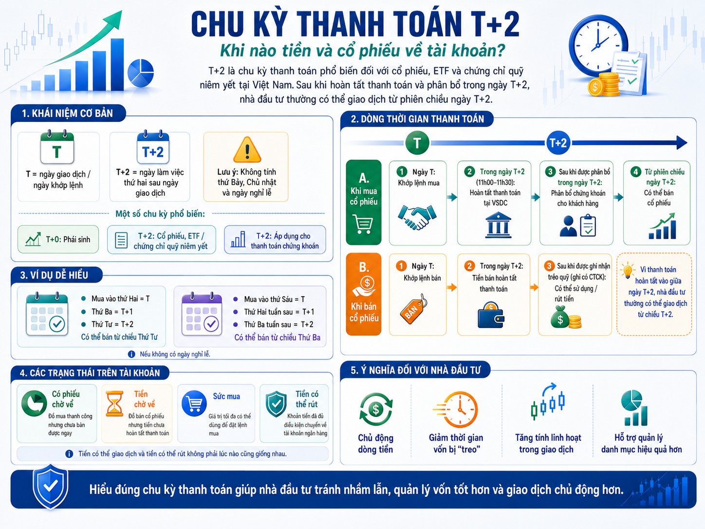 Chu kỳ thanh toán T+2 là gì? Khi nào tiền và cổ phiếu về tài khoản?